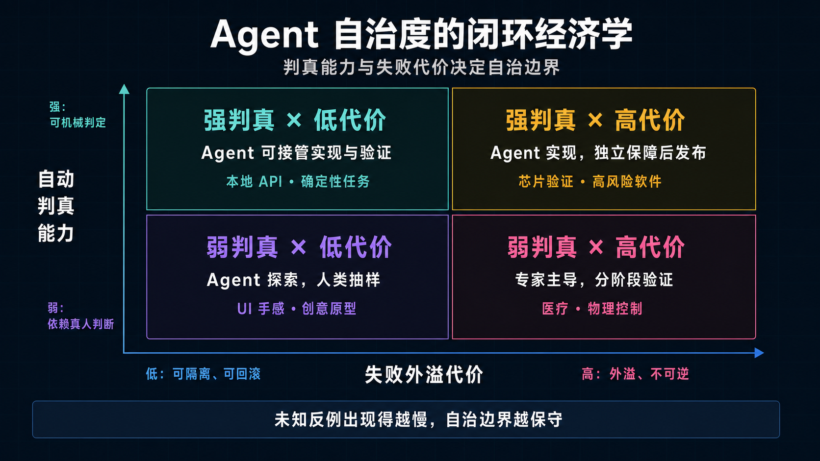 闭环经济学四象限